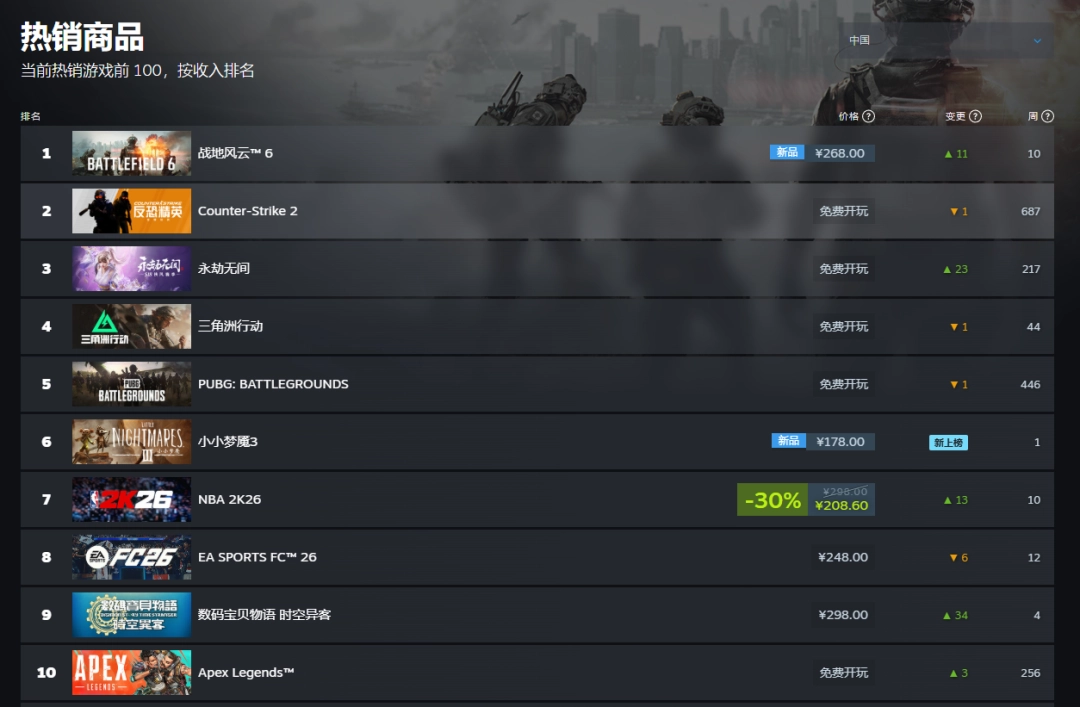 系列最强!《战地6》登顶Steam全球和国区热销榜