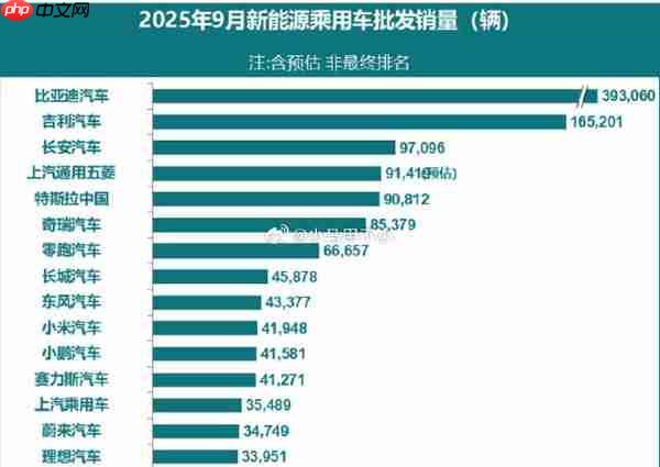 小米汽车9月销量达41948辆！位列新势力品牌第二名