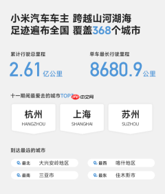 小米汽车发布十一假期出行报告:累计里程超2.61亿公里