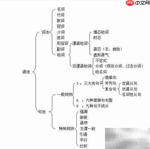 英语语法学习技巧