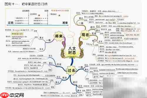 英语语法学习技巧
