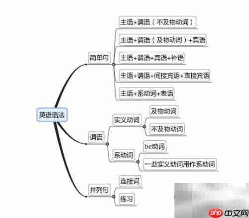 英语语法学习技巧