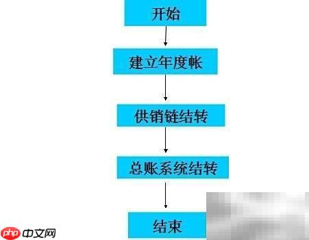 用友T3年结步骤详解