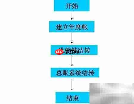 用友t3年结步骤详解