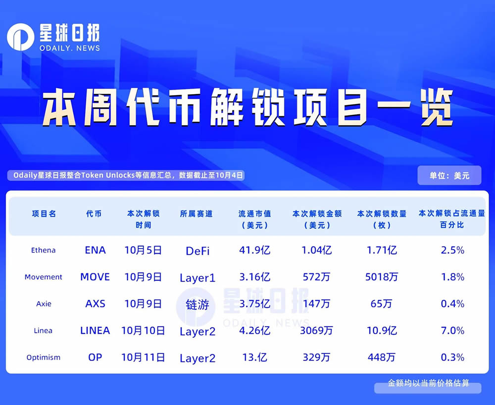 一周代币解锁：LINEA解锁流通量7%代币,ENA将解锁价值1亿美元代币