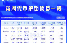 一周代币解锁：LINEA解锁流通量7%代币,ENA将解锁价值1亿美元代币