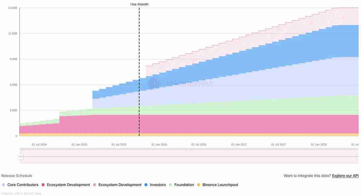 一周代币解锁:LINEA解锁流通量7%代币,ENA将解锁价值1亿美元代币