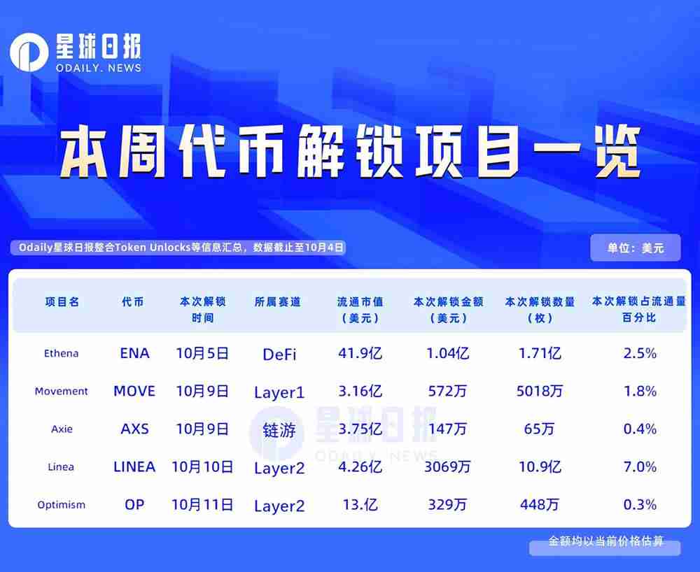 一周代币解锁:linea解锁流通量7%代币,ena将解锁价值1亿美元代币