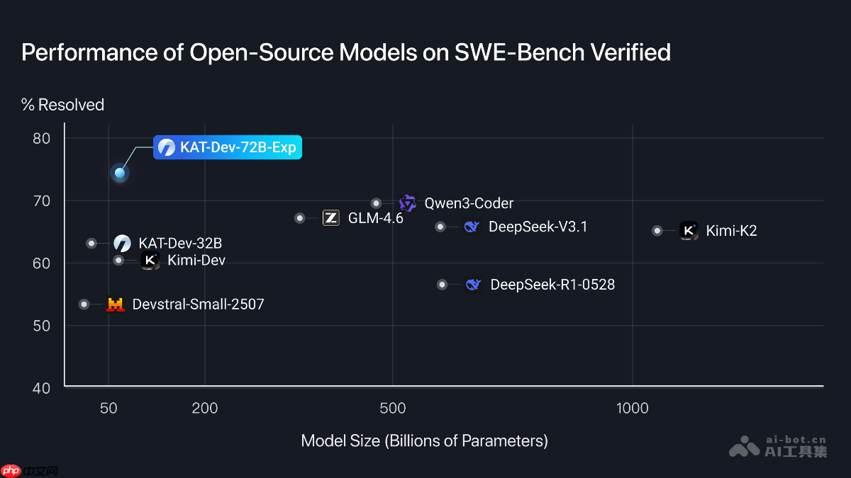 KAT-Dev-72B-Exp— 快手开源的编程模型