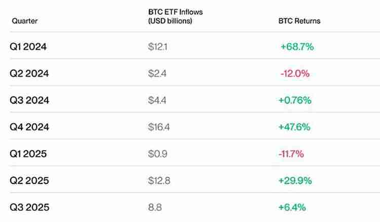 Bitwise预警:Q4将有创纪录的资金流入比特币(BTC)ETF