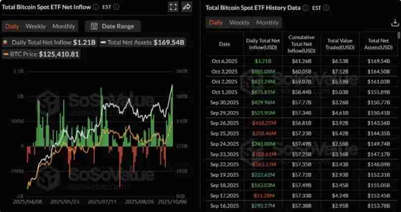 比特币突破 126,000 美元,以太坊突破 4,700 美元:下一步走势如何?