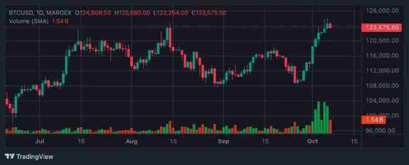 比特币突破 126,000 美元,以太坊突破 4,700 美元:下一步走势如何?