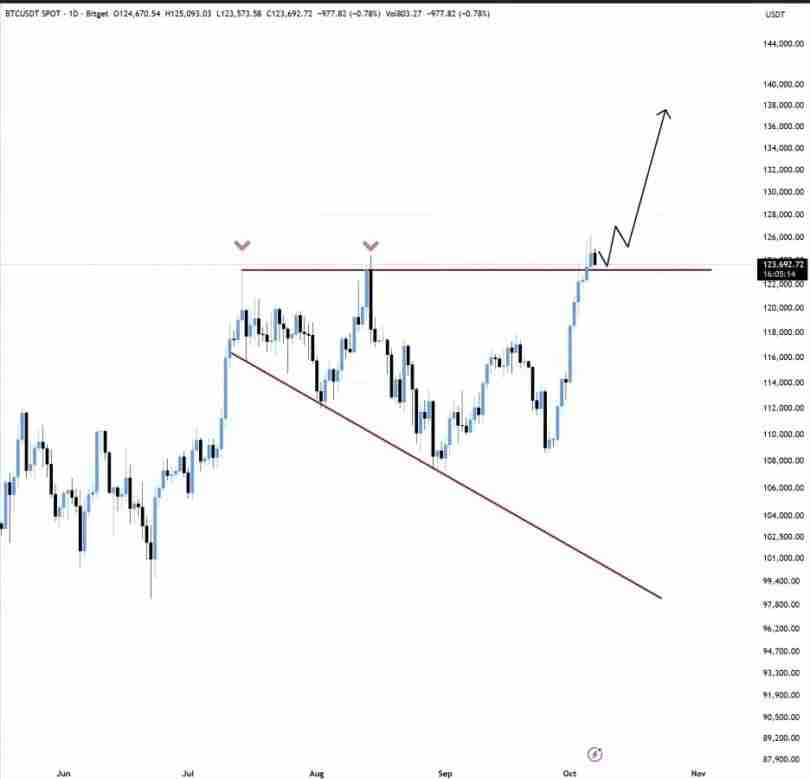 比特币突破 126,000 美元,以太坊突破 4,700 美元:下一步走势如何?