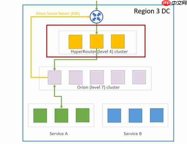 华为云亮相SREcon25 揭秘大规模负载均衡架构实践