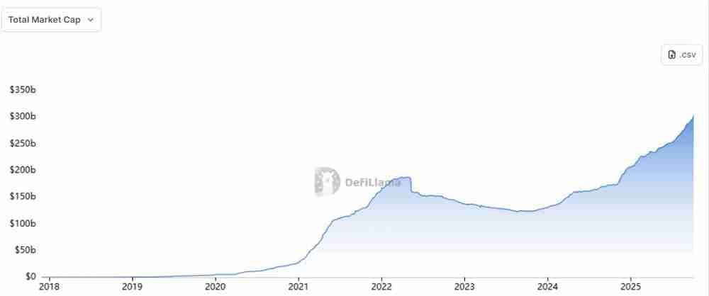 喜讯:稳定币市场飙升至3000亿美元,助力加密市场大涨