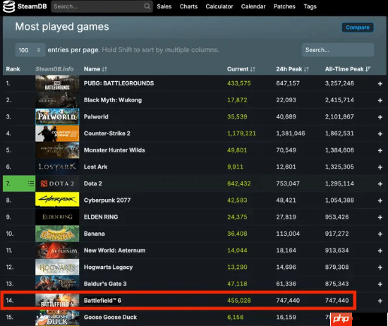 《战地6》上线仅1天 跻身Steam史上最热门游戏之一