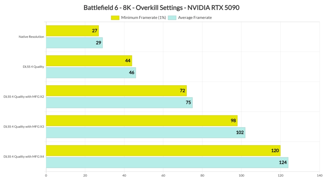 《战地6》8K最高画质测试 RTX 5090完全能驾驭