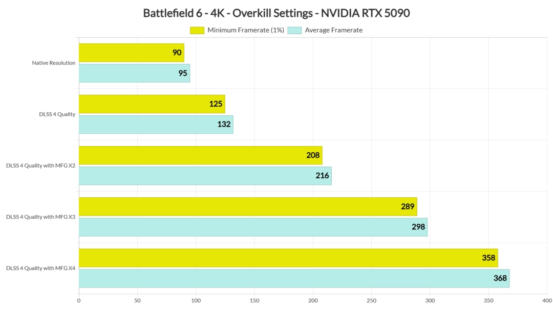 《战地6》8K最高画质测试 RTX 5090完全能驾驭