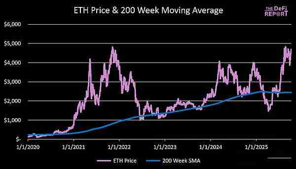 以太坊价格预测：Q4 ETH最高可能涨到多少？