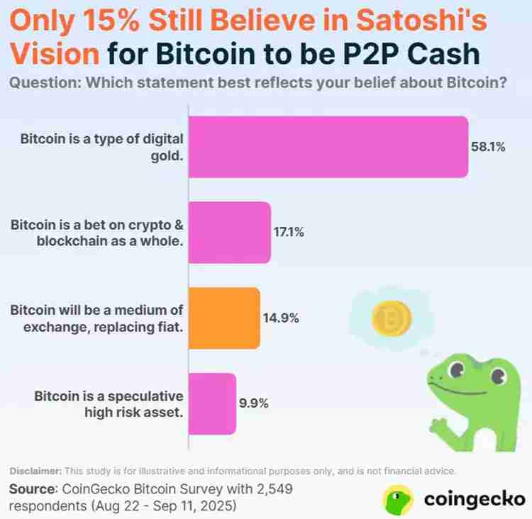 CoinGecko调查:投机还是数字黄金?哪种比特币(BTC)理念最受欢迎?
