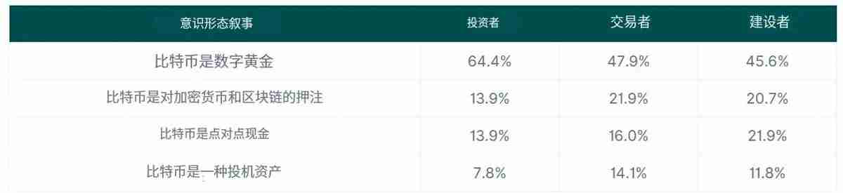 CoinGecko调查:投机还是数字黄金?哪种比特币(BTC)理念最受欢迎?