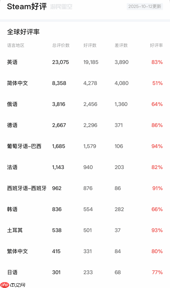 不如AI配音!《战地6》因本地化问题遭中俄玩家差评