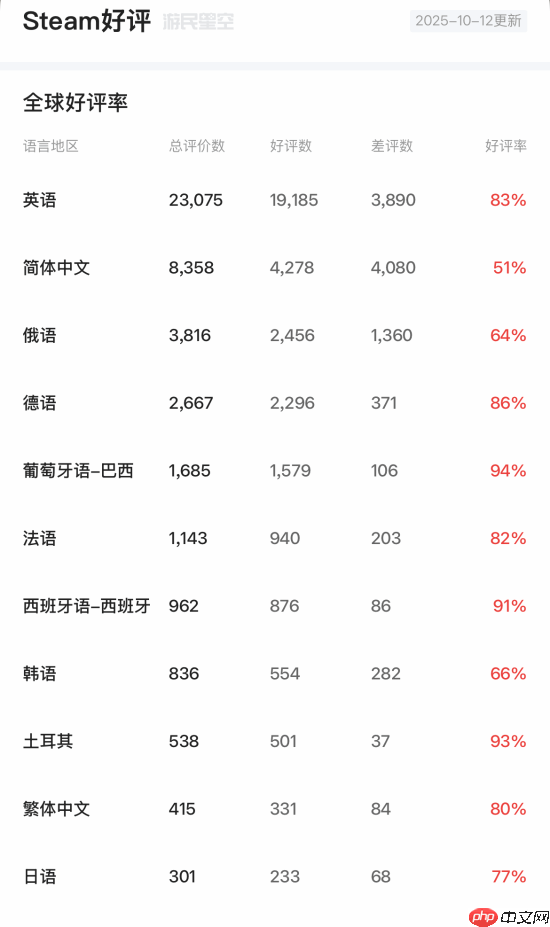 不如AI配音!《战地6》因本地化问题遭中俄玩家差评