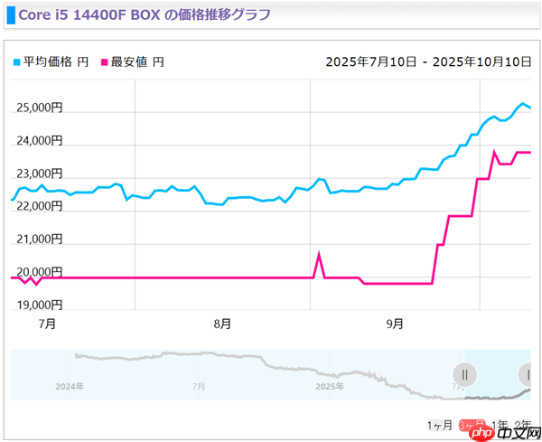 Intel 13/14代酷睿猛涨价！i5-14400F已上涨20%
