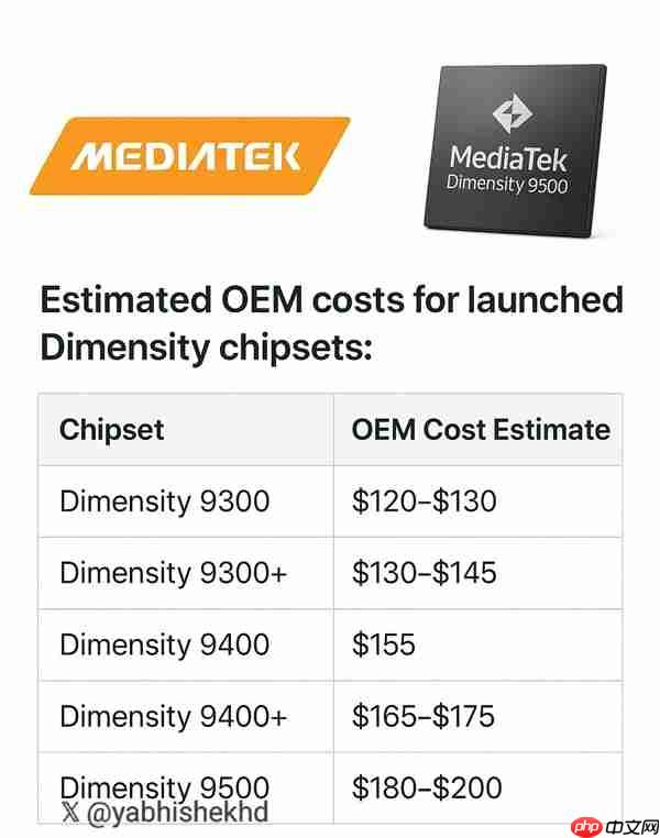 相同的3nm工艺:天玑9500要比第五代骁龙8至尊版便宜50%以上!
