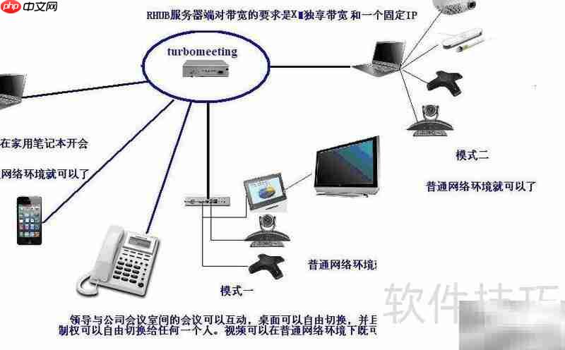 企业大型视频会议部署指南