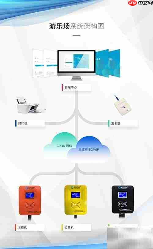 游乐场收费管理方案