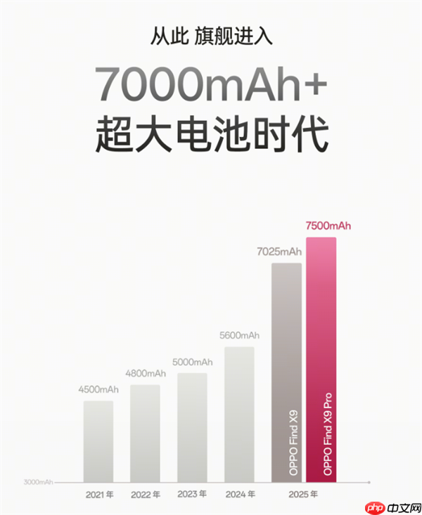 OPPO Find X9全系标配7000mAh+超大电池：续航实测超36小时