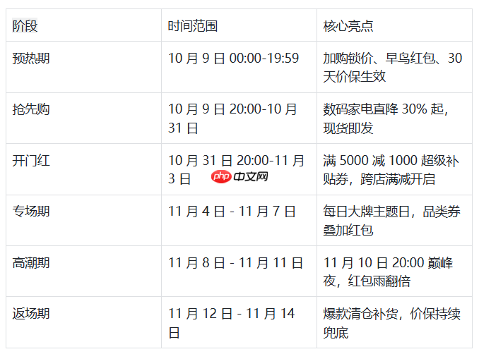 2025年双十一什么时候开始？淘宝/京东/抖音双十一活动时间表 - php中文网