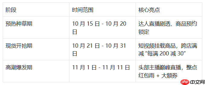 2025年双十一什么时候开始？淘宝/京东/抖音双十一活动时间表 - php中文网