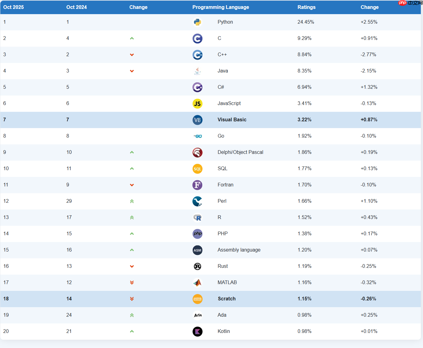 TIOBE 10 月榜单:C、C++ 和 Java 争夺第二名