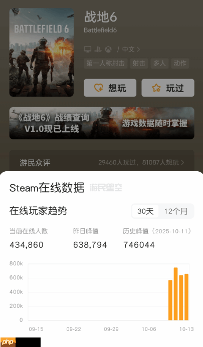 《战地6》人气爆炸!在线人数74万逼近《博德3》