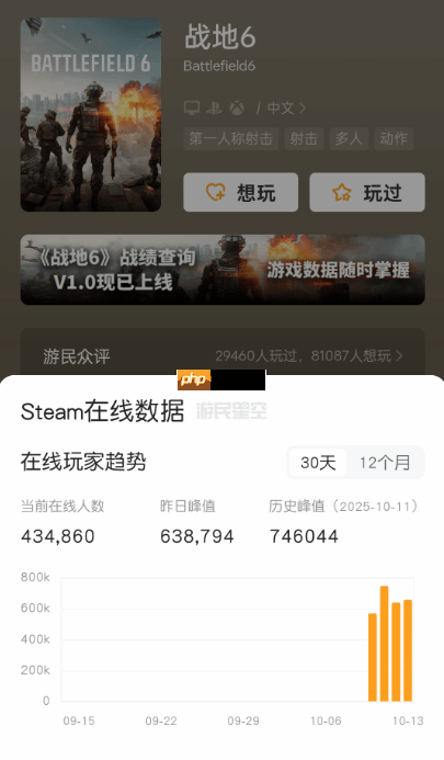 《战地6》人气爆炸！在线人数74万逼近《博德3》