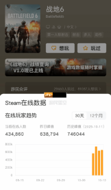 《战地6》人气爆炸！在线人数74万逼近《博德3》