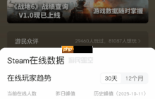 《战地6》人气爆炸!在线人数74万逼近《博德3》