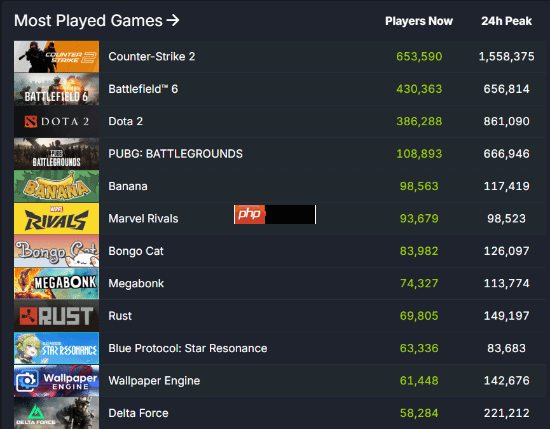 《战地6》人气爆炸!在线人数74万逼近《博德3》