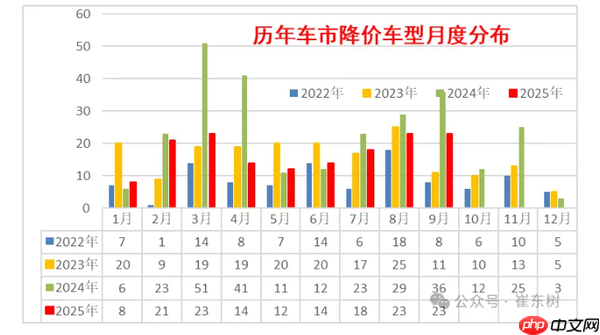 价格战结束了?2025年9月中国乘用车降价规模仅23款