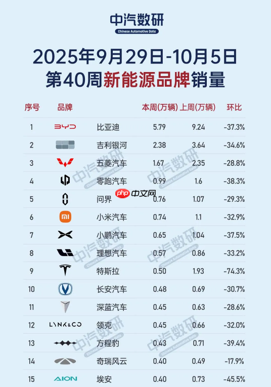 第40周新能源品牌销量:特斯拉下跌 被问界小米反超