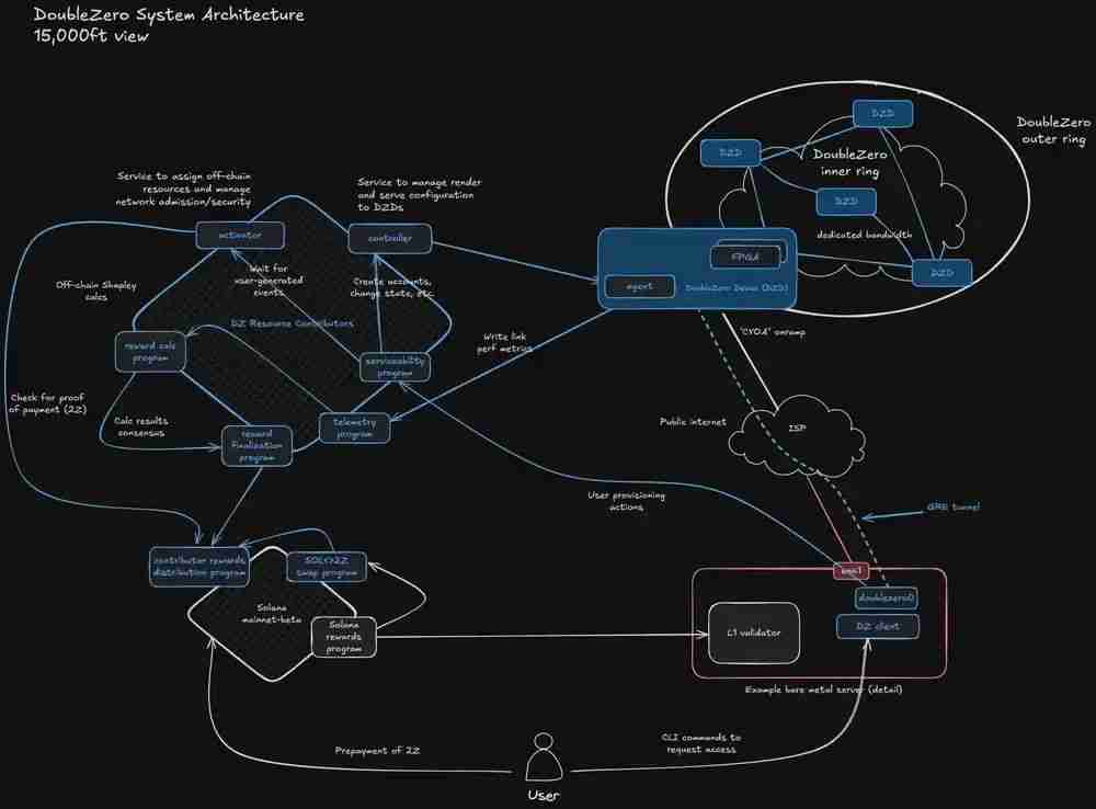 什么是DoubleZero（2Z）币？如何运作？2Z用例、架构及代币经济学