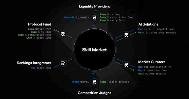 什么是Recall(RECALL)币？它是如何运作的？Recall运作方式、代币经济和路线图介绍