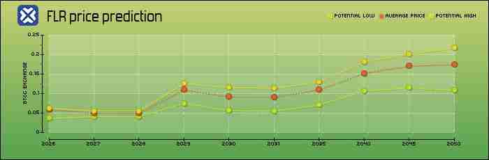 Flare(FLR)币是什么?怎么买?FLR价格预测2025、2026-2030年
