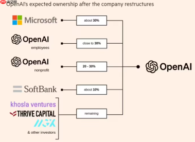 OpenAI 与微软达成重磅交易：股权结构再变，投资者面临稀释风险