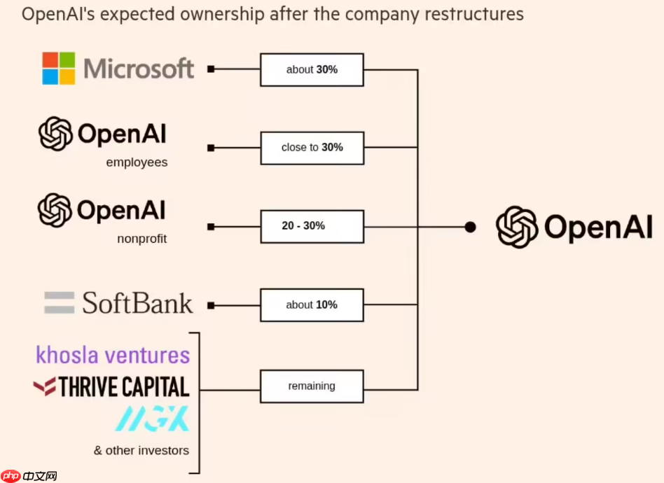 openai 与微软达成重磅交易:股权结构再变,投资者面临稀释风险