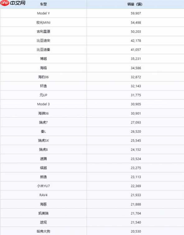 9月全国乘用车市场销量榜单出炉:25款车型破二万!
