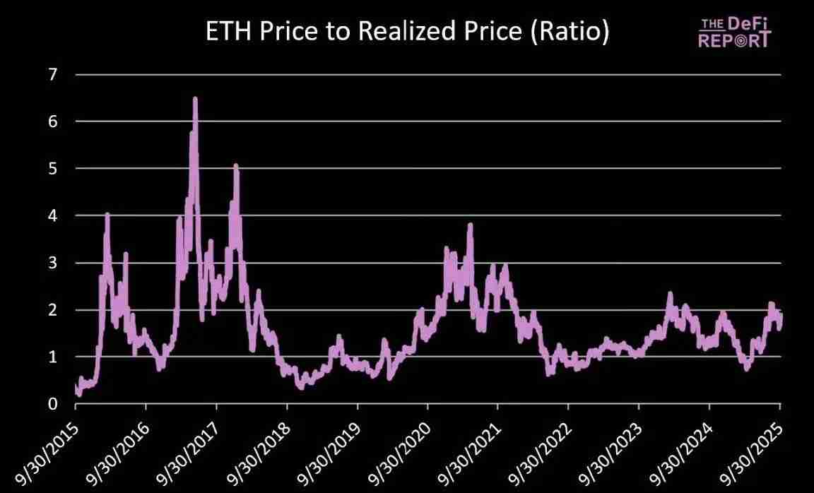 一文详细了解以太坊（ETH）的顶点会是多少？