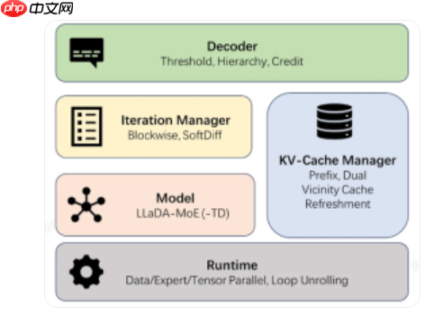 蚂蚁开源业内首个高性能扩散语言模型推理框架 dInfer